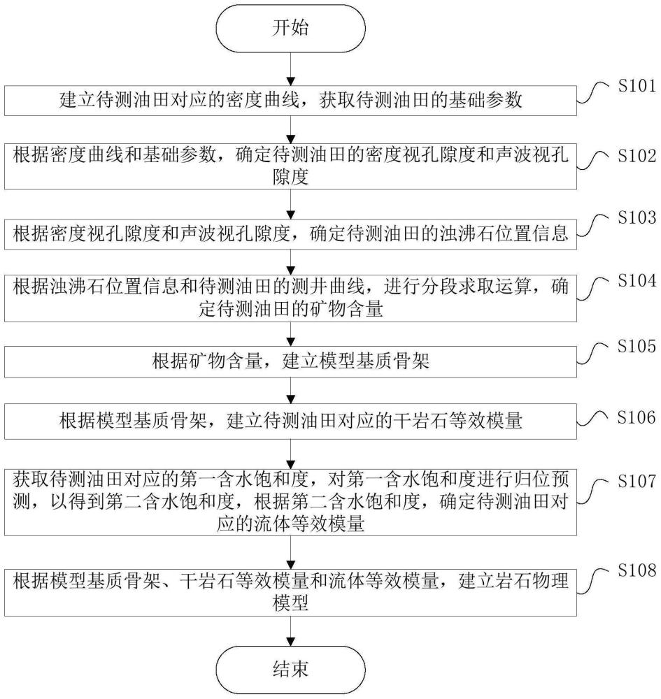 巖石物理模型的生成方法、裝置、存儲介質(zhì)和電子設(shè)備與流程