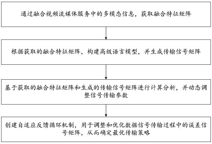 基于大語言模型的綜合信號(hào)數(shù)據(jù)傳輸方法與流程