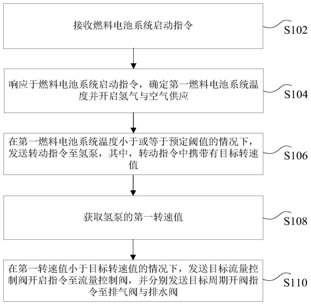 燃料電池系統(tǒng)的啟動方法、裝置及電子設(shè)備與流程