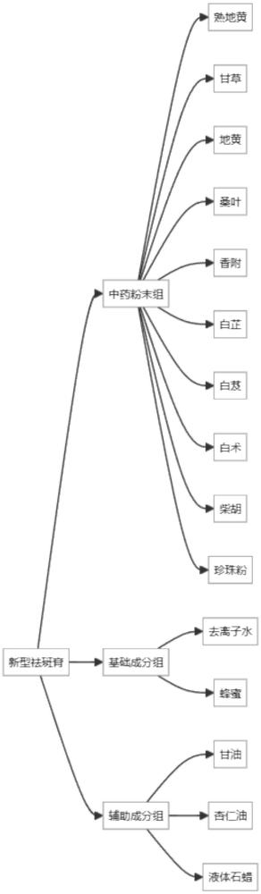 一種新型祛斑膏及制備方法和應(yīng)用與流程