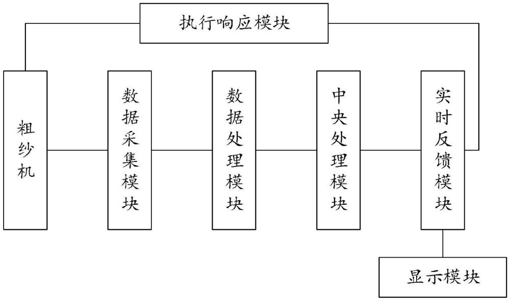 一種粗紗單錠質(zhì)量實時監(jiān)測系統(tǒng)的制作方法