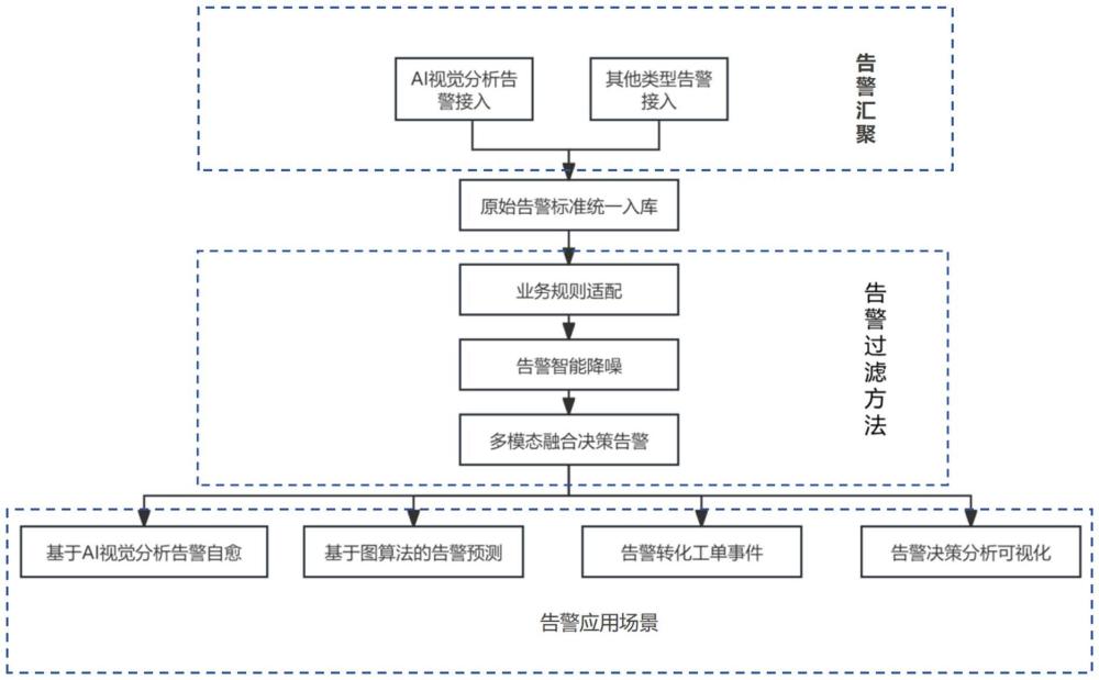 一種基于業(yè)務(wù)規(guī)則引起的動(dòng)態(tài)配置管理的告警方法、系統(tǒng)及存儲(chǔ)介質(zhì)與流程