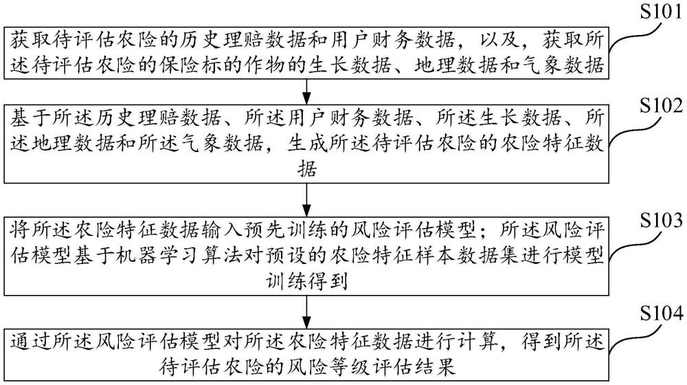 基于機(jī)器學(xué)習(xí)的風(fēng)險評估方法、裝置、計算機(jī)設(shè)備及介質(zhì)與流程