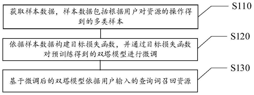 資源召回方法及裝置、存儲介質(zhì)及電子設(shè)備與流程