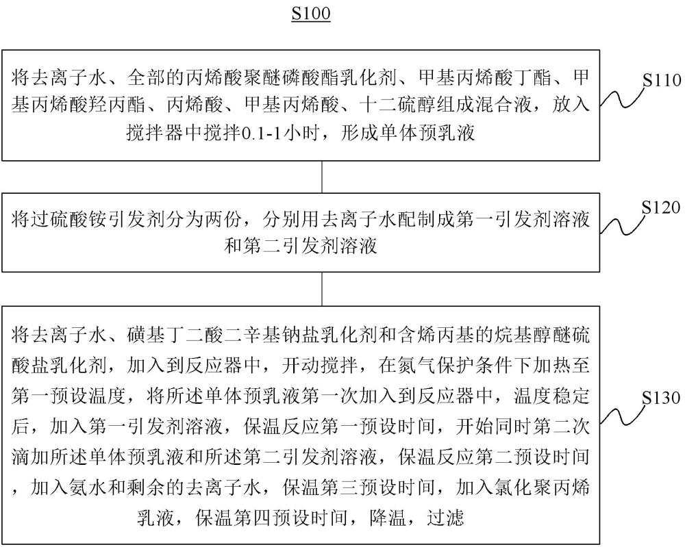 水性聚丙烯工程塑料漆用聚丙烯酸酯乳液及制備方法