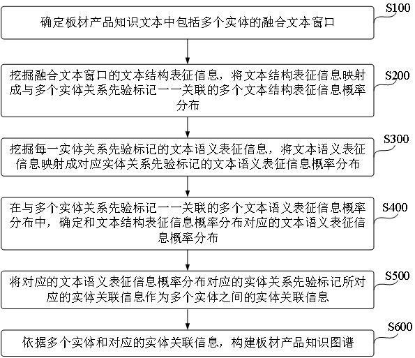 基于人工智能的板材產(chǎn)品知識(shí)圖譜構(gòu)建方法及系統(tǒng)與流程