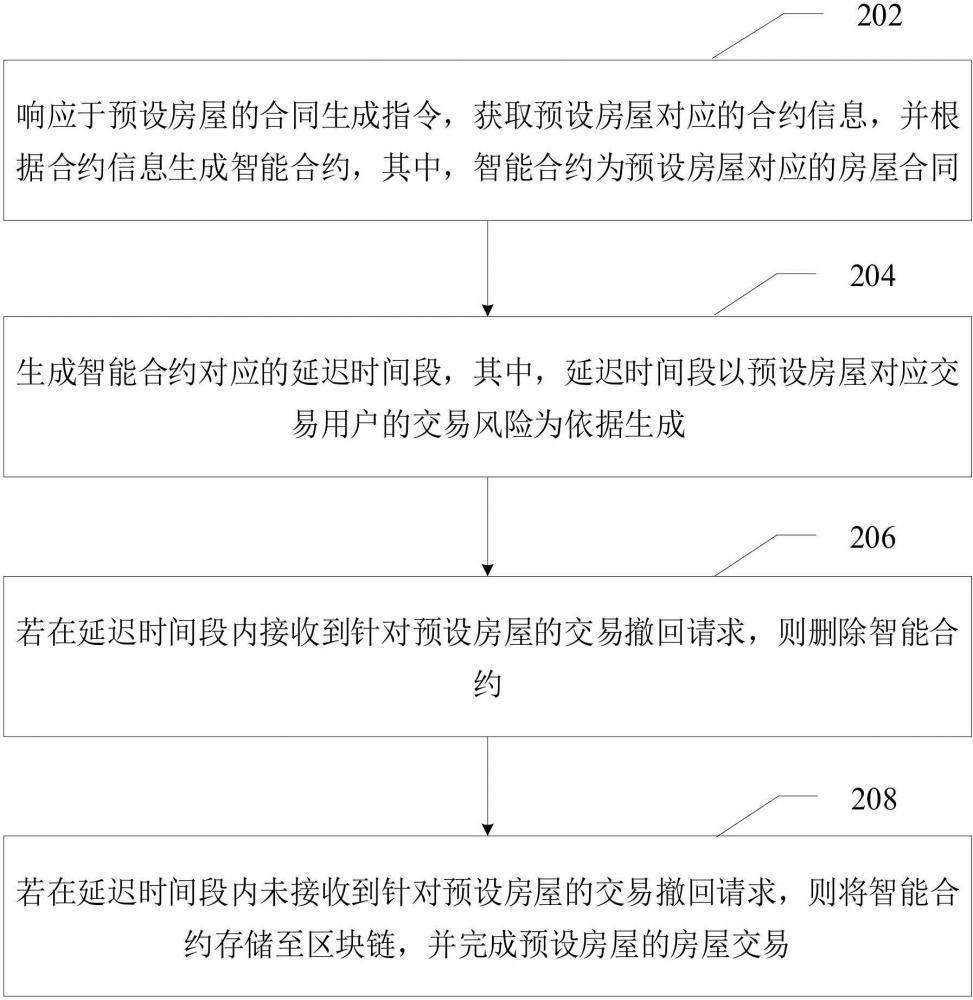 房屋交易方法、裝置、計(jì)算機(jī)設(shè)備、可讀存儲(chǔ)介質(zhì)和程序產(chǎn)品與流程