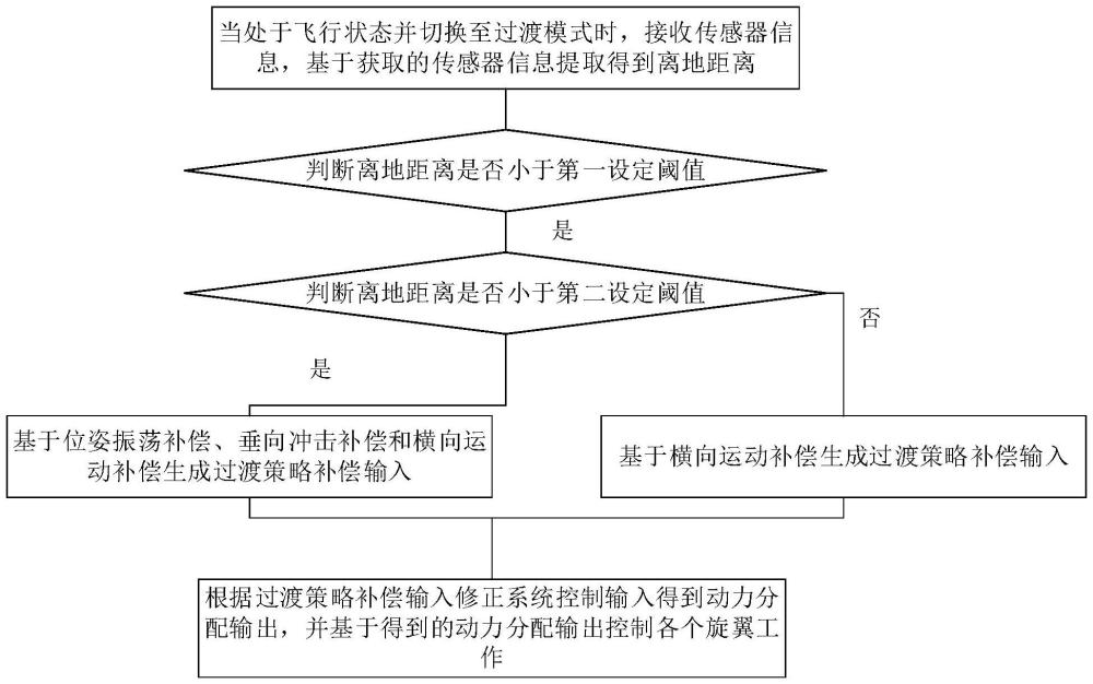 一種電驅(qū)動飛行汽車跨域運動控制方法及裝置