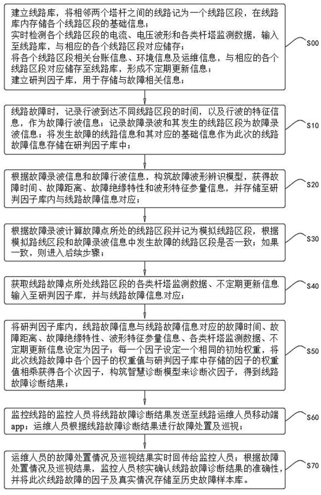 一種線路故障智慧診斷方法和系統(tǒng)與流程