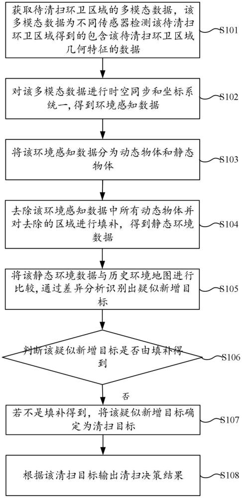 一種基于清潔機(jī)器人的環(huán)衛(wèi)清掃決策方法及其相關(guān)設(shè)備與流程