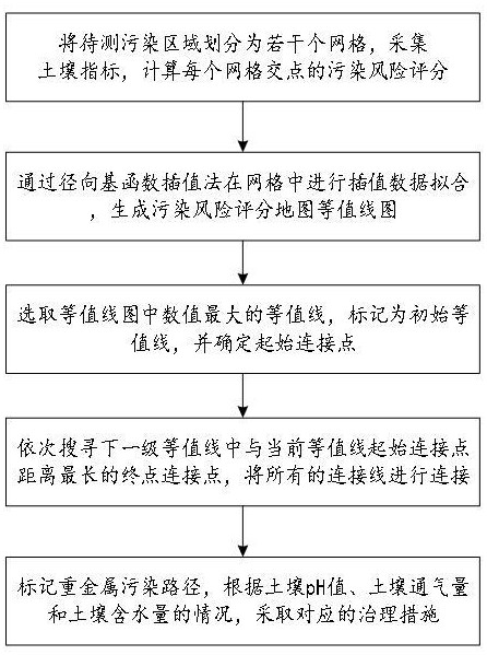 一種重金屬污染土壤生態(tài)風險評估方法與流程