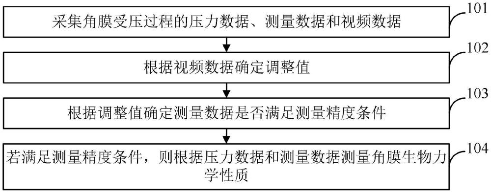 一種角膜生物力學性質測量方法與流程