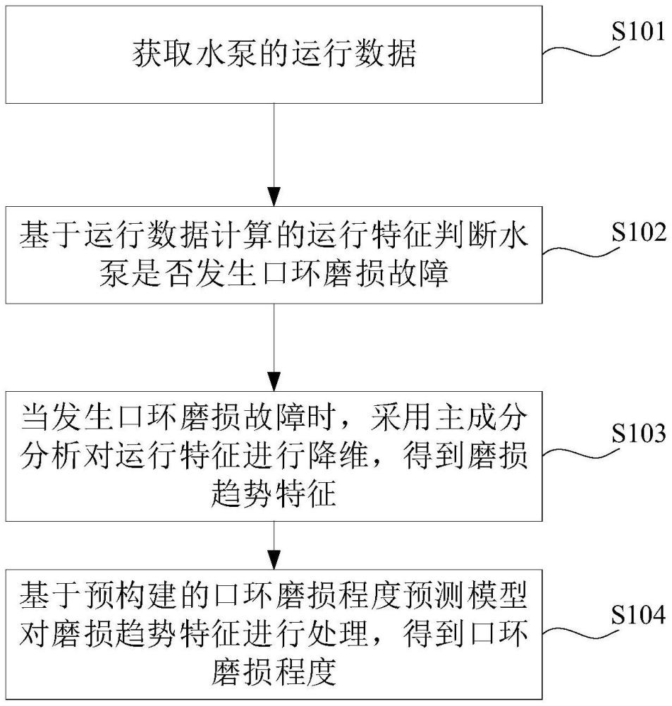 水泵口環(huán)磨損診斷及磨損程度預測方法、裝置及存儲介質(zhì)與流程