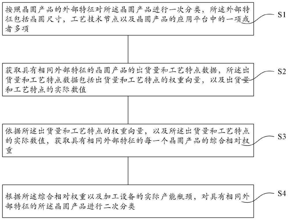 對晶圓產品進行分類的方法和系統與流程