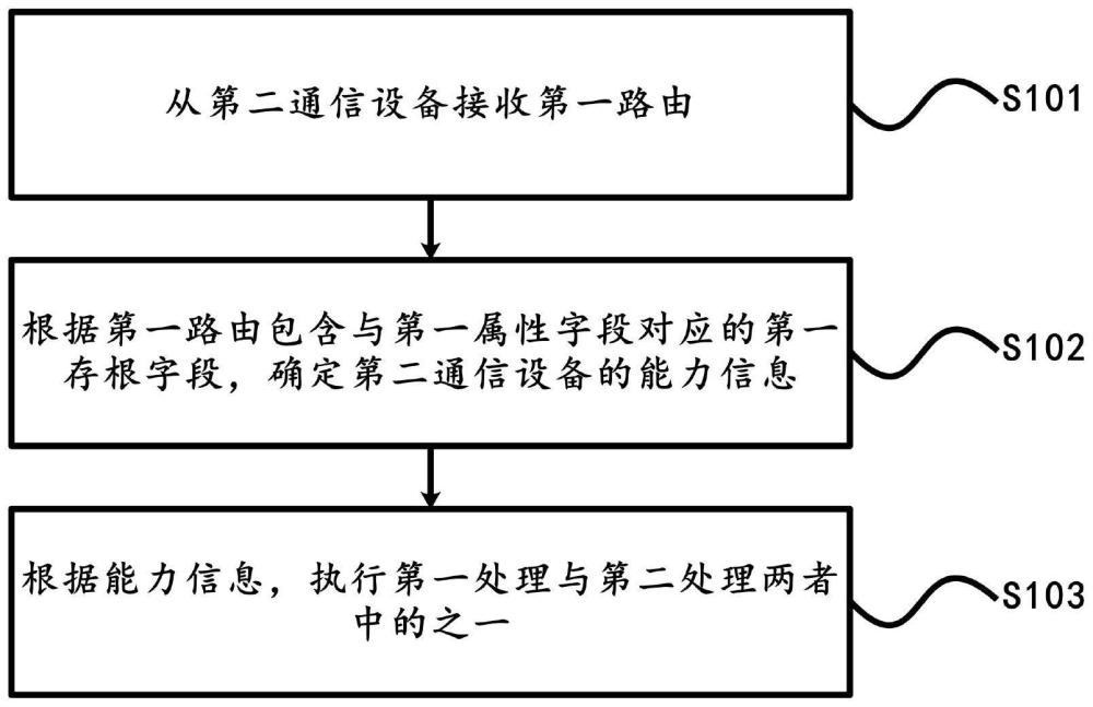 路由傳輸方法、設(shè)備和存儲(chǔ)介質(zhì)與流程