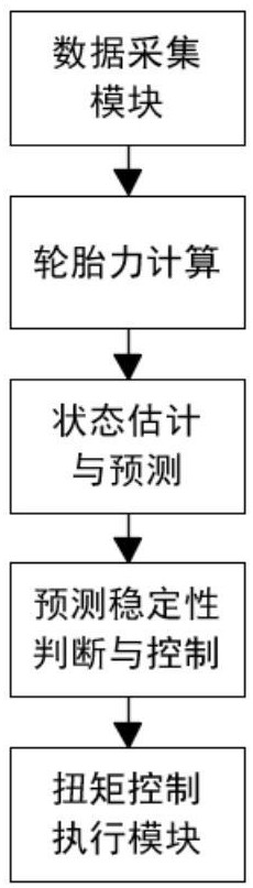 一种基于状态估计的分布式驱动预稳定控制系统及方法