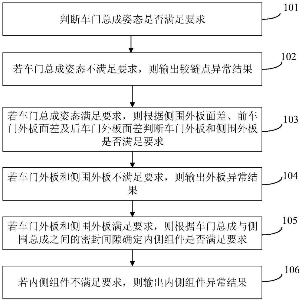 車門密封間隙分析方法與流程