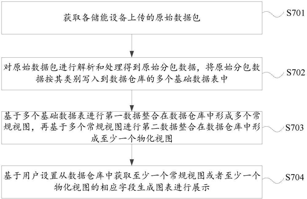 儲能物聯(lián)網(wǎng)平臺及其數(shù)據(jù)可視化方法與流程