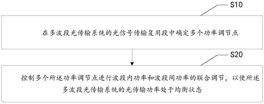 多波段光傳輸系統(tǒng)的控制方法、通信設(shè)備以及存儲(chǔ)介質(zhì)與流程