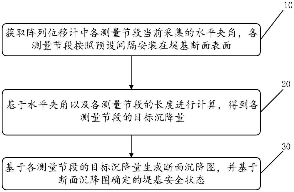 圍堤堤基斷面沉降測(cè)量方法、系統(tǒng)、介質(zhì)及設(shè)備與流程