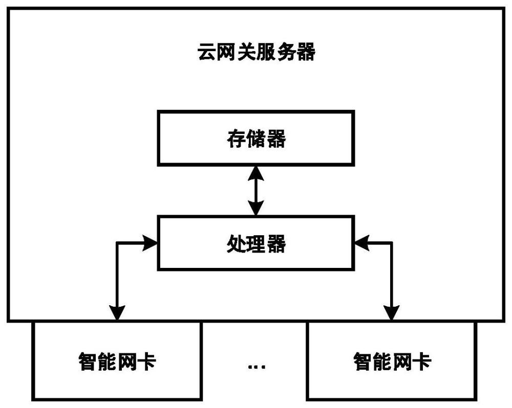 一種云網關服務器以及報文處理方法與流程