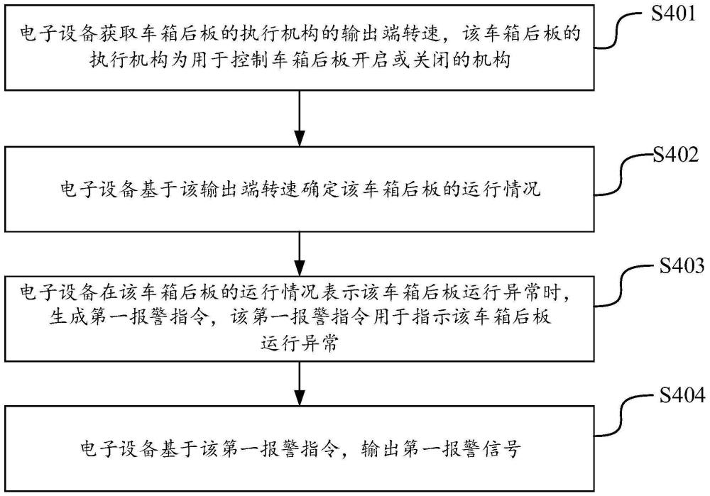 車(chē)箱后板的安全檢測(cè)系統(tǒng)、方法、域控制器和車(chē)輛與流程