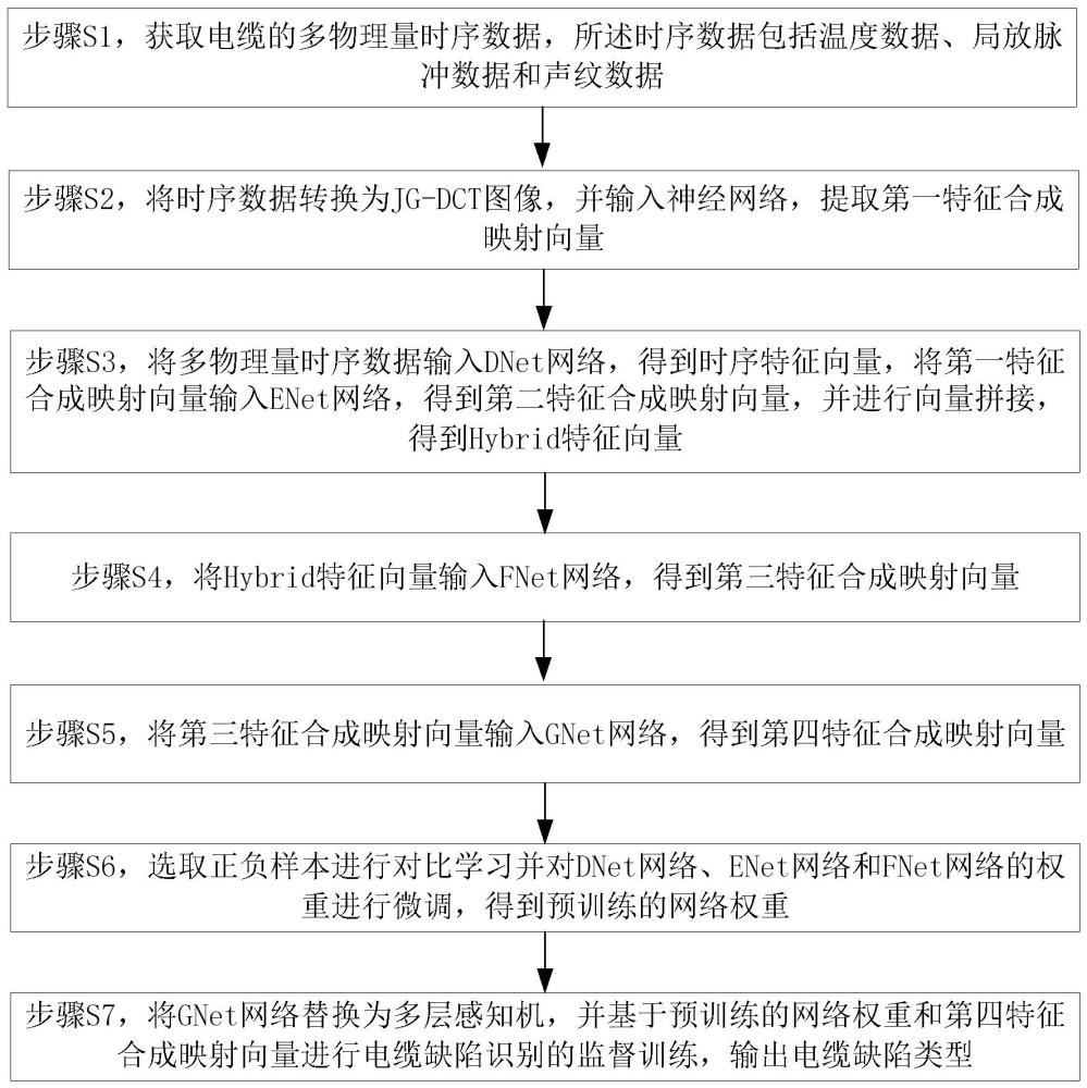 基于多物理量的電纜缺陷識別方法及裝置與流程