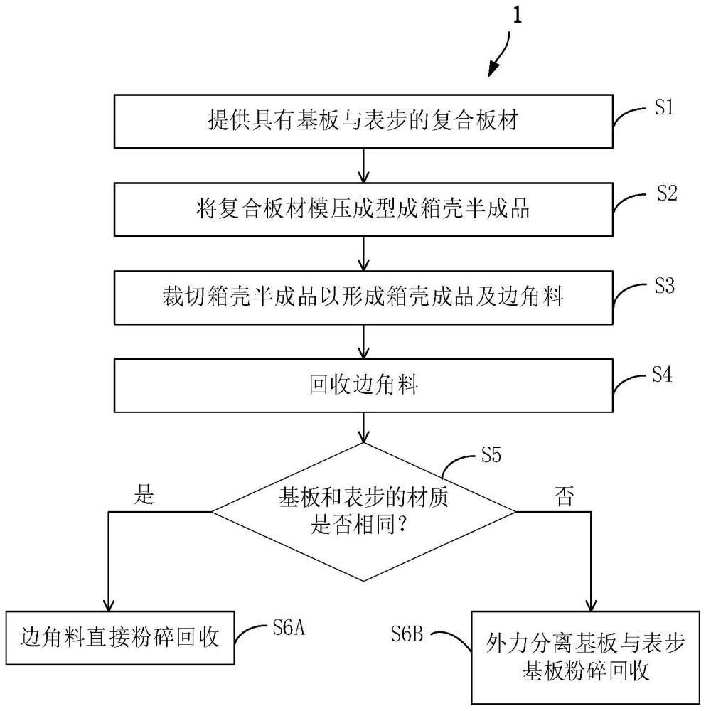 行李箱箱殼制造及邊角料回收的制程的制作方法