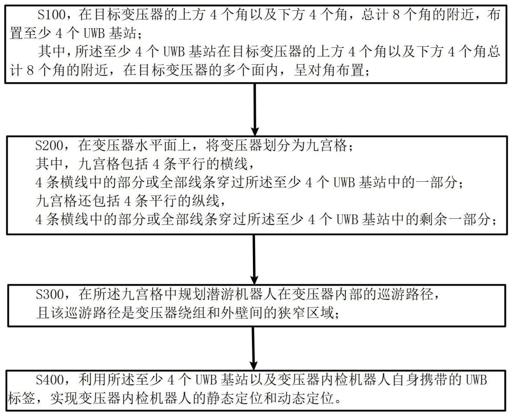 一種變壓器內(nèi)檢機器人超寬帶（UWB）多基準定位方法與流程