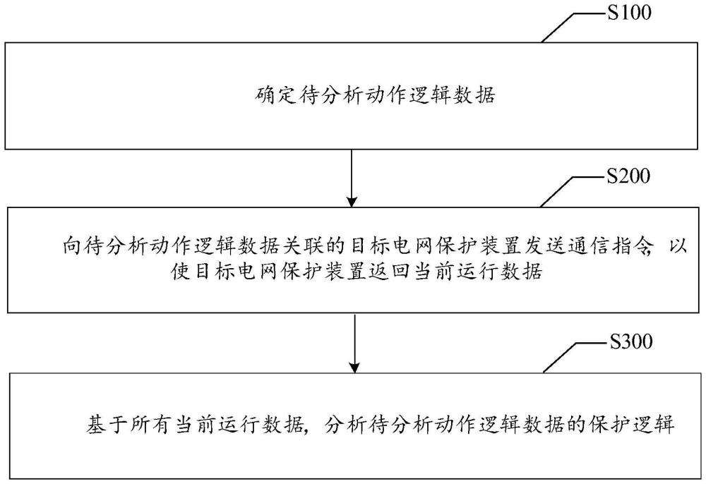 電網(wǎng)保護(hù)邏輯分析方法、裝置、系統(tǒng)、存儲(chǔ)介質(zhì)及產(chǎn)品與流程