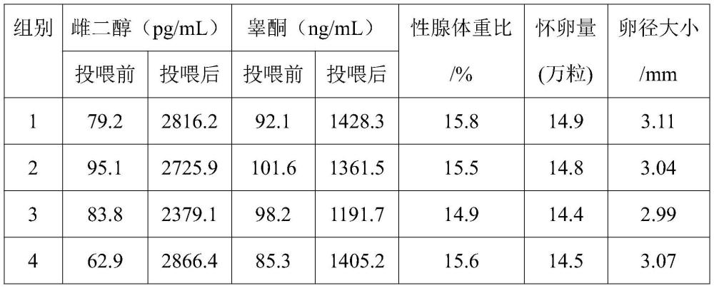 一種促進鱘魚性腺發(fā)育的飼料及其制備方法與流程