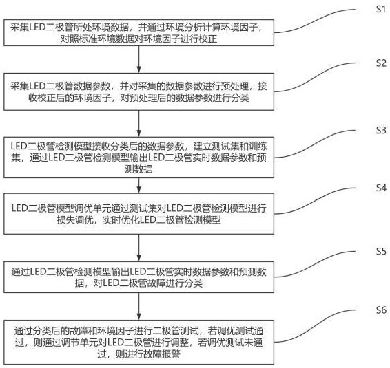 LED二極管故障自診斷方法及系統(tǒng)與流程