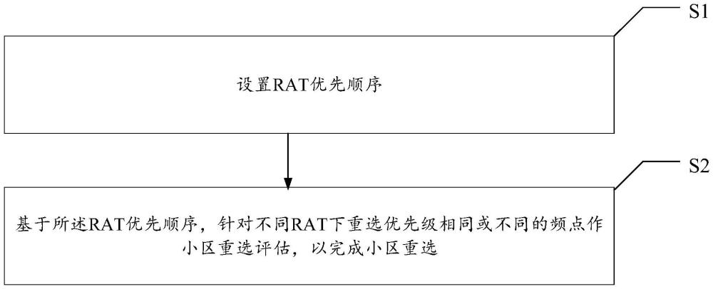 解決不同RAT下頻點(diǎn)重選優(yōu)先級(jí)相同的小區(qū)重選方法、系統(tǒng)、終端及介質(zhì)與流程