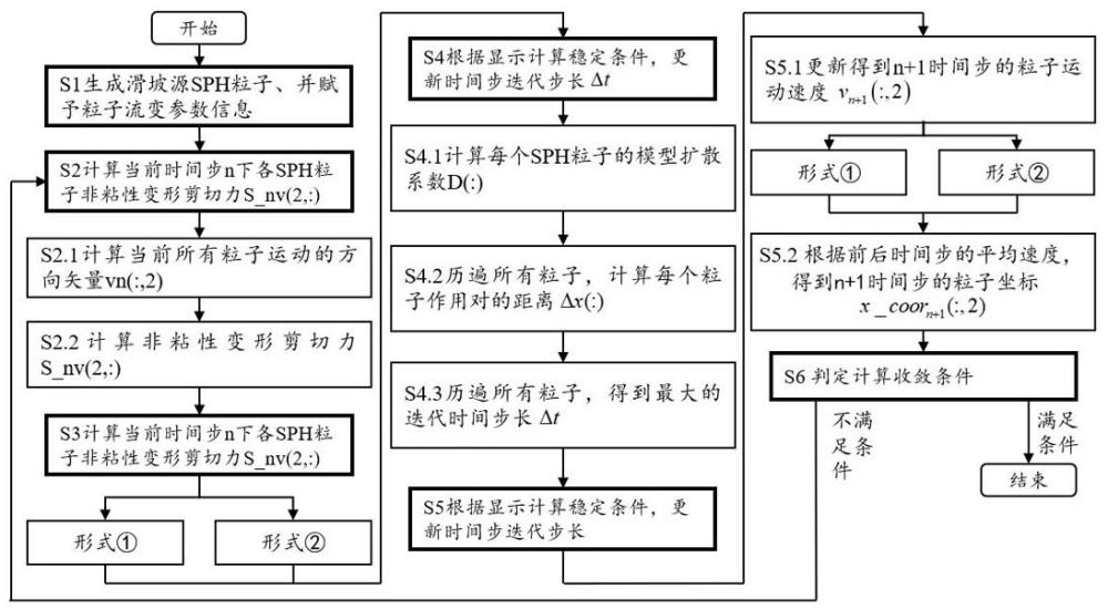 一種基于粘塑性SPH模型的慢速滑坡運(yùn)動(dòng)過(guò)程模擬方法及系統(tǒng)