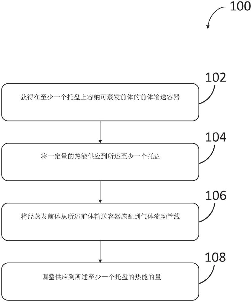 用于控制前體輸送的系統(tǒng)及方法與流程