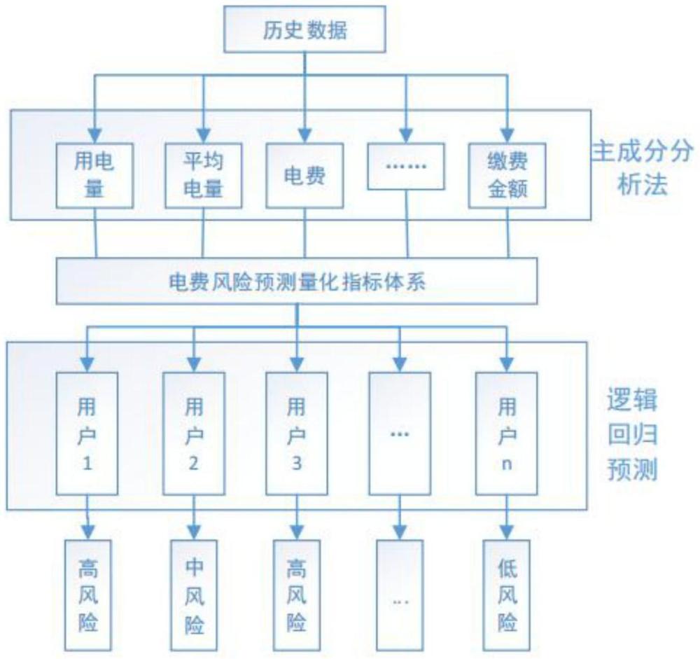 基于主成分分析法和邏輯回歸法電費(fèi)回收風(fēng)險(xiǎn)預(yù)測(cè)方法與流程