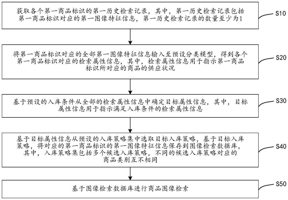 商品圖像檢索方法、裝置、電子設(shè)備、存儲(chǔ)介質(zhì)與流程