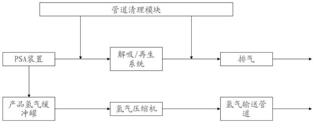 一種具有管道清理結(jié)構(gòu)的甲醇制氫提純裝置的制作方法