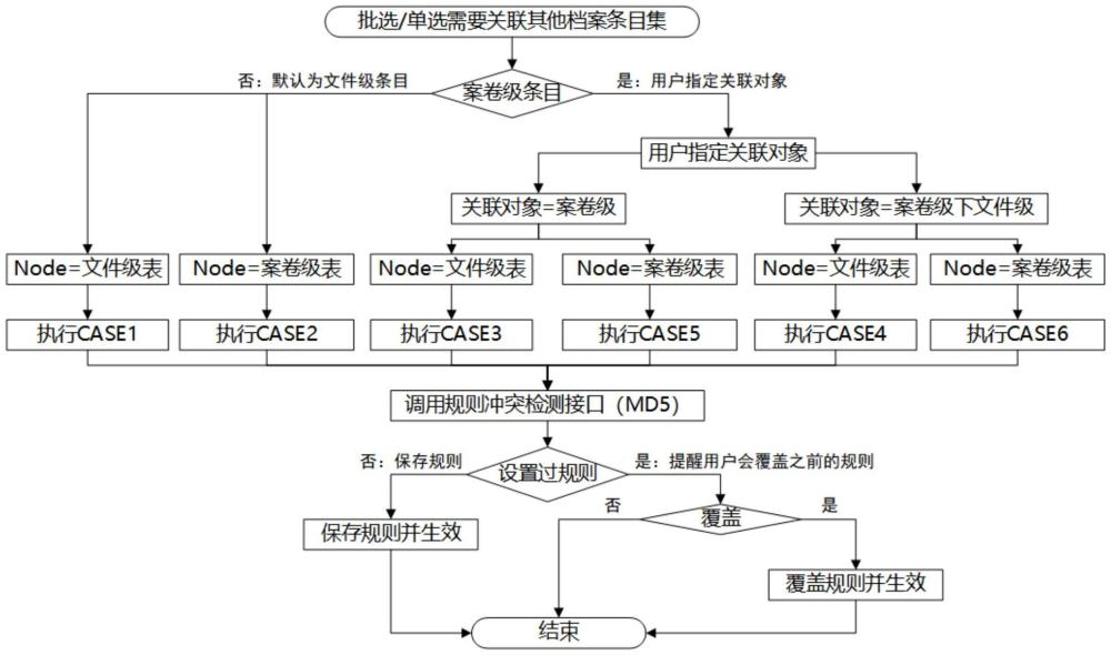 一種基于條目級(jí)的檔案關(guān)聯(lián)技術(shù)系統(tǒng)及使用方法與流程