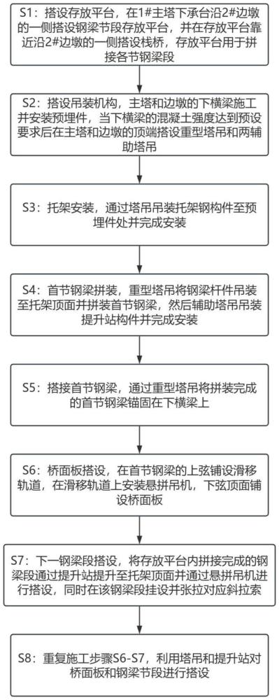 一種雙塔雙索面鋼混組合梁斜拉橋橋面鋼梁節(jié)段施工方法與流程