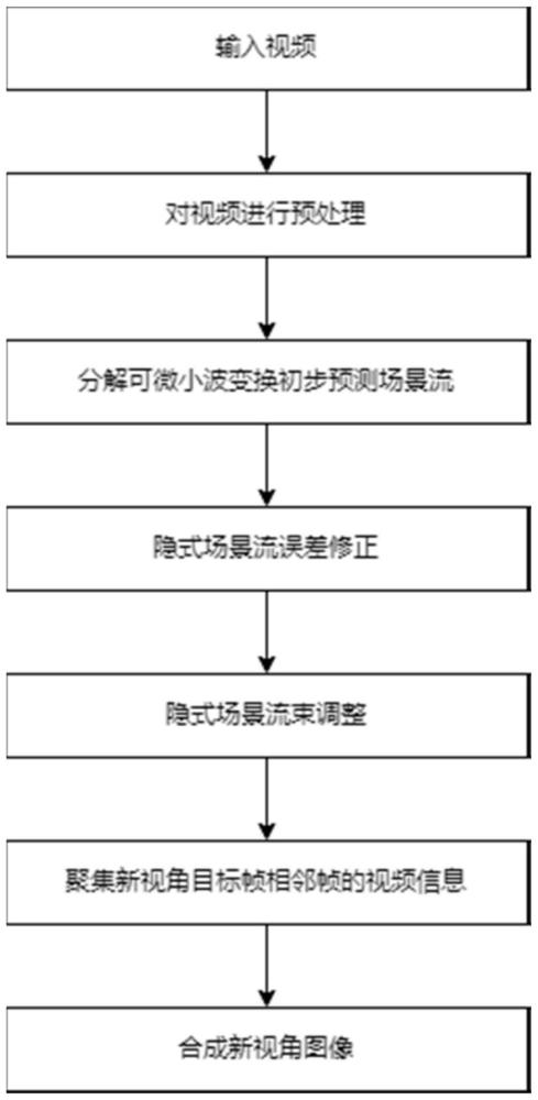 一種基于場景流預(yù)測和神經(jīng)隱式表達(dá)的單目動態(tài)視頻三維重建方法、系統(tǒng)及裝置