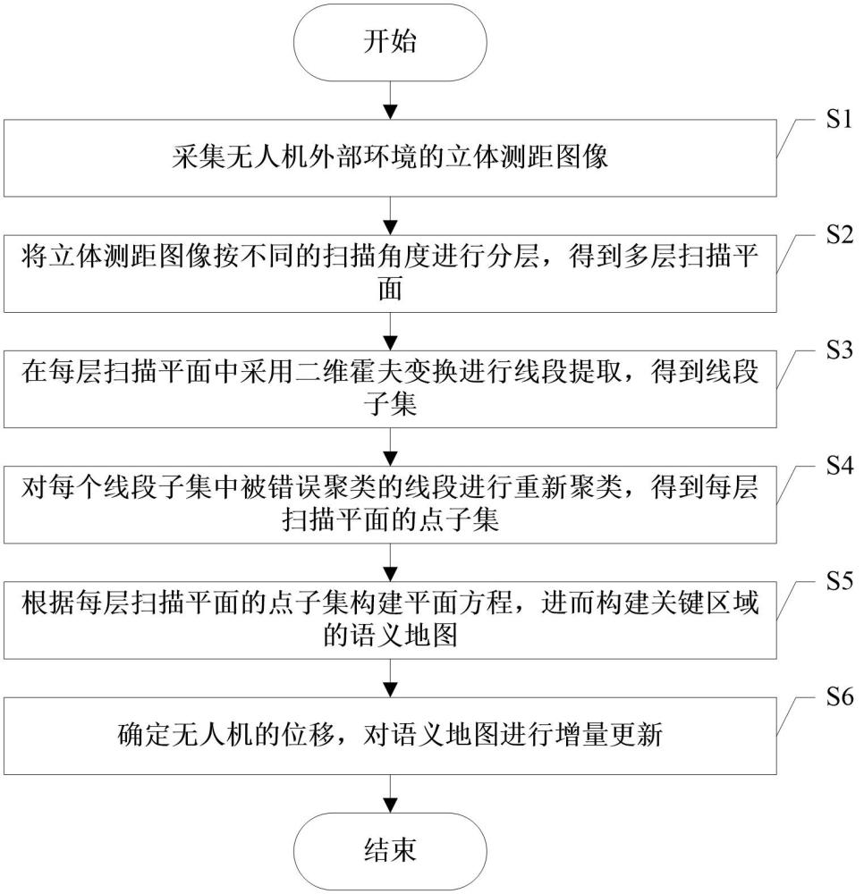 一種基于霍夫變換的雙階段關(guān)鍵區(qū)域語義地圖構(gòu)建方法