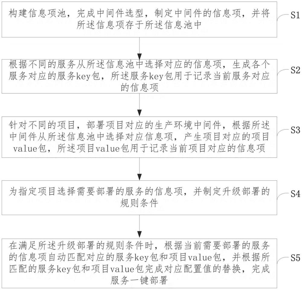 基于配置信息項調(diào)度部署服務的方法、裝置、介質(zhì)和設備與流程