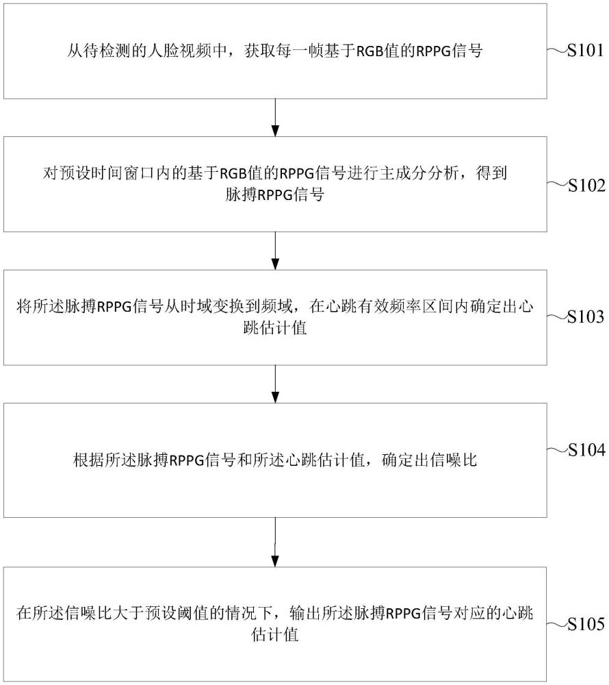 一種基于人臉視頻RPPG信號的心跳估計方法及裝置與流程