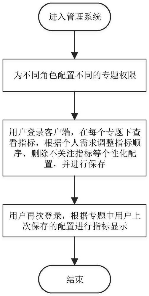 一種駕駛艙數(shù)據(jù)指標(biāo)展示方法與流程