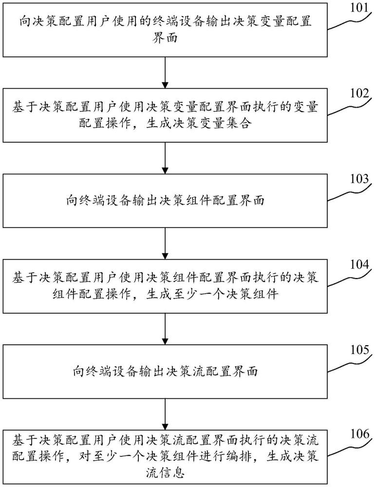 信息決策規(guī)則配置方法、裝置、電子設備及存儲介質與流程