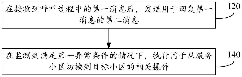 呼叫過(guò)程中的異常處理方法、裝置、設(shè)備及存儲(chǔ)介質(zhì)與流程