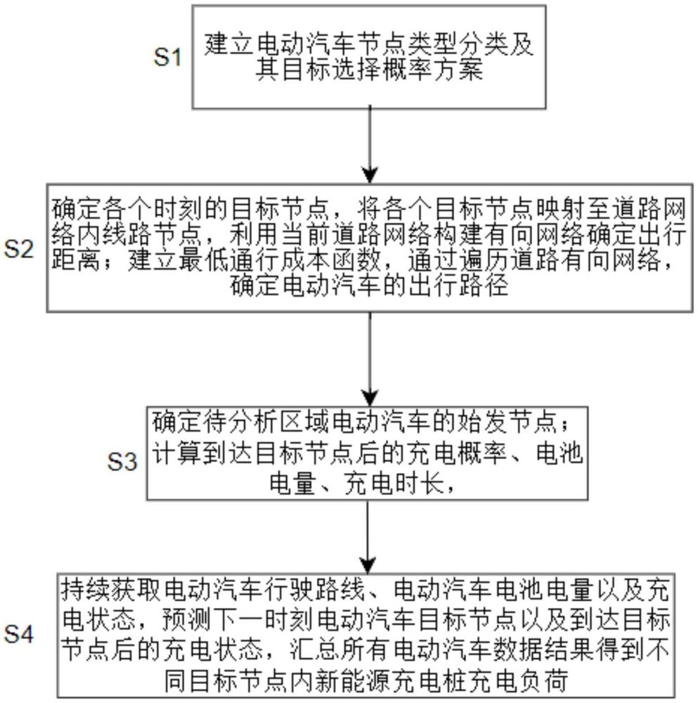 一種新能源充電樁負荷預測方法與流程