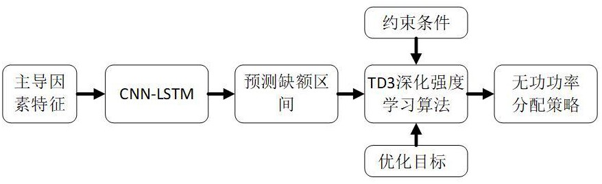 一種多源無功補(bǔ)償控制方法、系統(tǒng)、程序、介質(zhì)及設(shè)備與流程