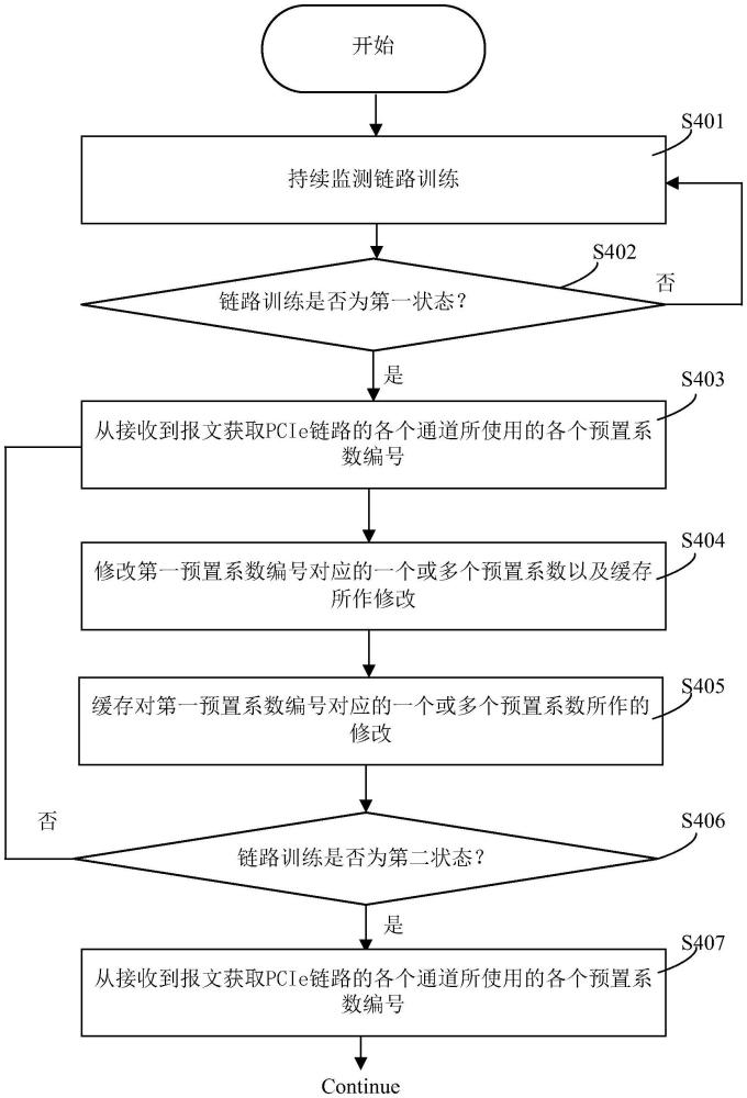 鏈路訓練干預方法以及存儲設備與流程